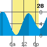 Redwood Creek Marker 8 tide chart for Sunday, August 28, 2022