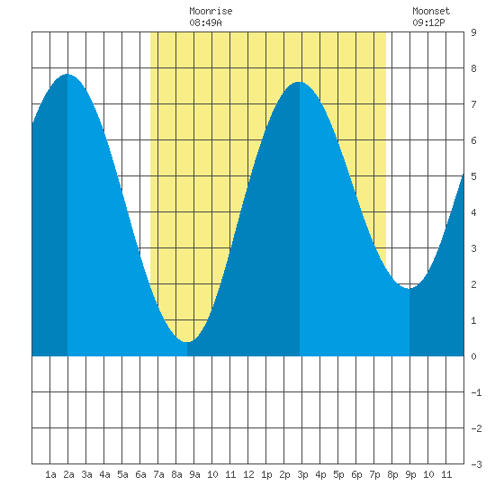 Redwood Creek Marker 8 tide chart for Monday, August 29, 2022