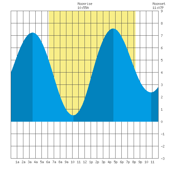Redwood Creek Marker 8 tide chart for Tuesday, August 2, 2022