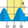 Redwood Creek Marker 8 tide chart for Tuesday, August 2, 2022