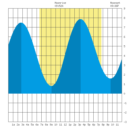 Redwood Creek Marker 8 tide chart for Tuesday, August 30, 2022