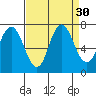 Redwood Creek Marker 8 tide chart for Tuesday, August 30, 2022