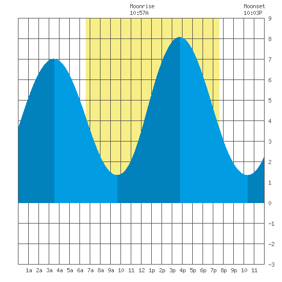 Redwood Creek Marker 8 tide chart for Wednesday, August 31, 2022