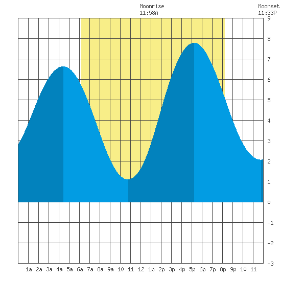 Redwood Creek Marker 8 tide chart for Wednesday, August 3, 2022