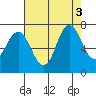 Redwood Creek Marker 8 tide chart for Wednesday, August 3, 2022