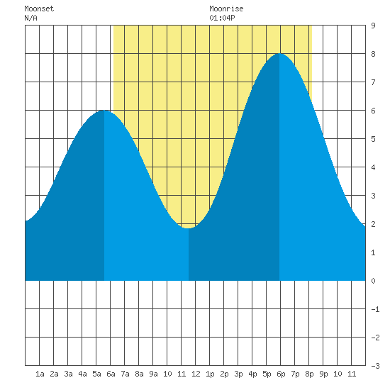 Redwood Creek Marker 8 tide chart for Thursday, August 4, 2022