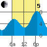 Redwood Creek Marker 8 tide chart for Friday, August 5, 2022