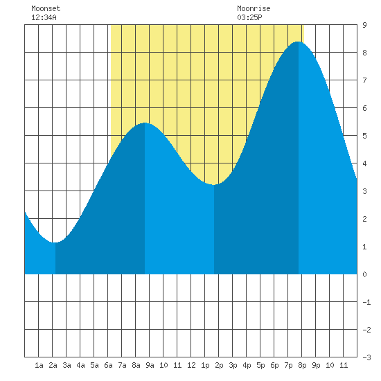 Redwood Creek Marker 8 tide chart for Saturday, August 6, 2022