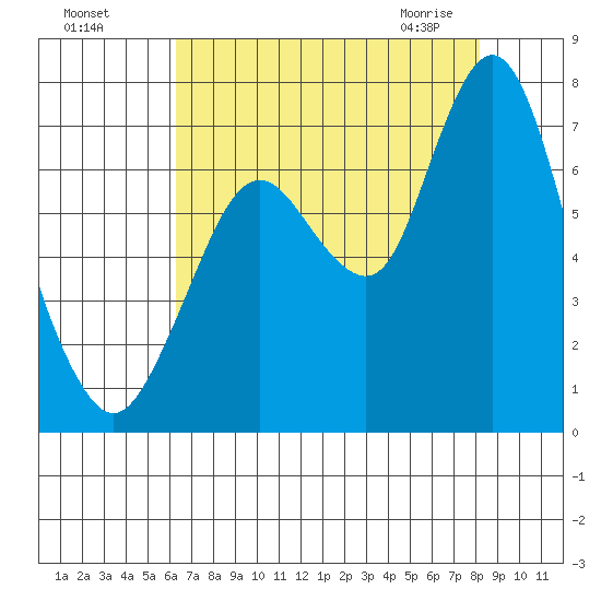 Redwood Creek Marker 8 tide chart for Sunday, August 7, 2022