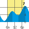 Redwood Creek Marker 8 tide chart for Sunday, August 7, 2022