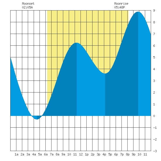 Redwood Creek Marker 8 tide chart for Monday, August 8, 2022