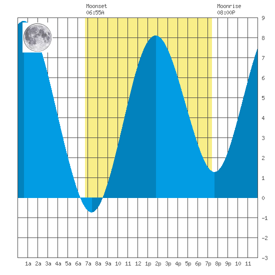 Redwood Creek Marker 8 tide chart for Saturday, September 10, 2022