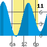 Redwood Creek Marker 8 tide chart for Sunday, September 11, 2022