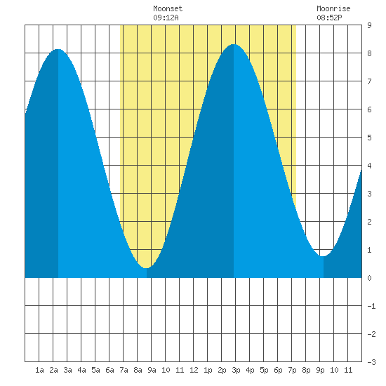 Redwood Creek Marker 8 tide chart for Monday, September 12, 2022