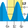 Redwood Creek Marker 8 tide chart for Monday, September 12, 2022