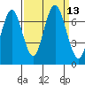 Redwood Creek Marker 8 tide chart for Tuesday, September 13, 2022