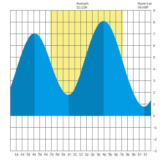 Redwood Creek Marker 8 tide chart for Wednesday, September 14, 2022