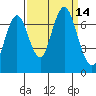 Redwood Creek Marker 8 tide chart for Wednesday, September 14, 2022