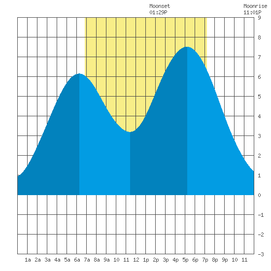 Redwood Creek Marker 8 tide chart for Friday, September 16, 2022