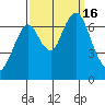 Redwood Creek Marker 8 tide chart for Friday, September 16, 2022