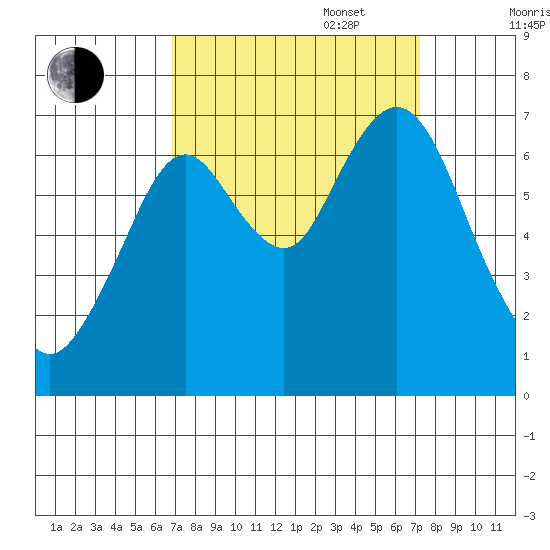 Redwood Creek Marker 8 tide chart for Saturday, September 17, 2022