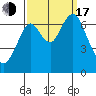 Redwood Creek Marker 8 tide chart for Saturday, September 17, 2022