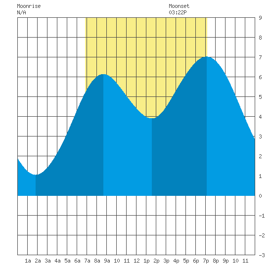 Redwood Creek Marker 8 tide chart for Sunday, September 18, 2022