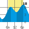 Redwood Creek Marker 8 tide chart for Sunday, September 18, 2022