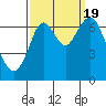 Redwood Creek Marker 8 tide chart for Monday, September 19, 2022