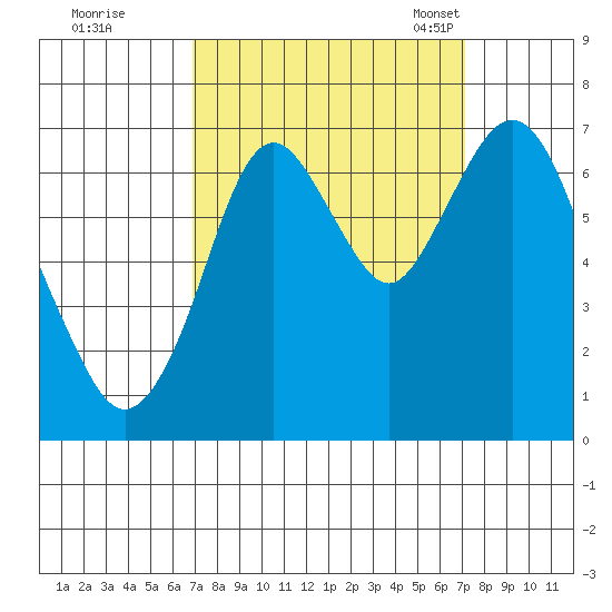 Redwood Creek Marker 8 tide chart for Tuesday, September 20, 2022