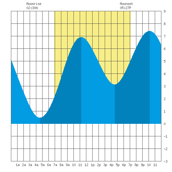 Redwood Creek Marker 8 tide chart for Wednesday, September 21, 2022