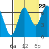 Redwood Creek Marker 8 tide chart for Thursday, September 22, 2022