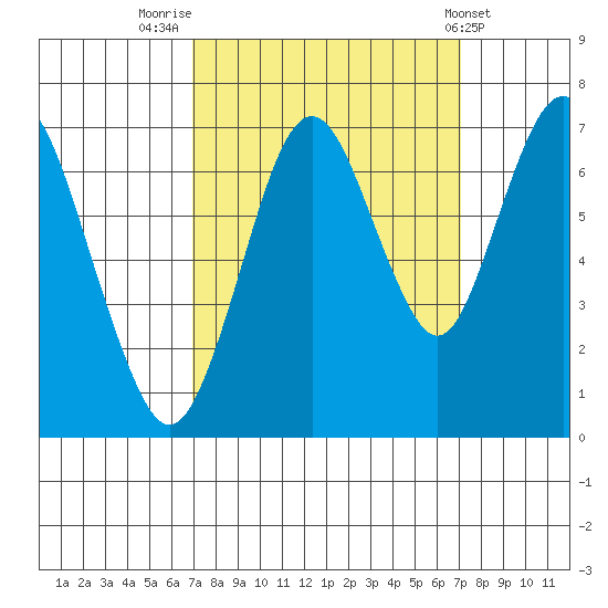 Redwood Creek Marker 8 tide chart for Friday, September 23, 2022