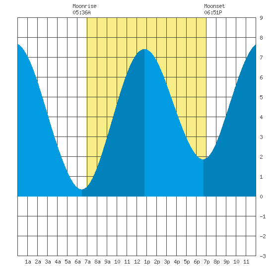 Redwood Creek Marker 8 tide chart for Saturday, September 24, 2022