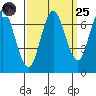 Redwood Creek Marker 8 tide chart for Sunday, September 25, 2022