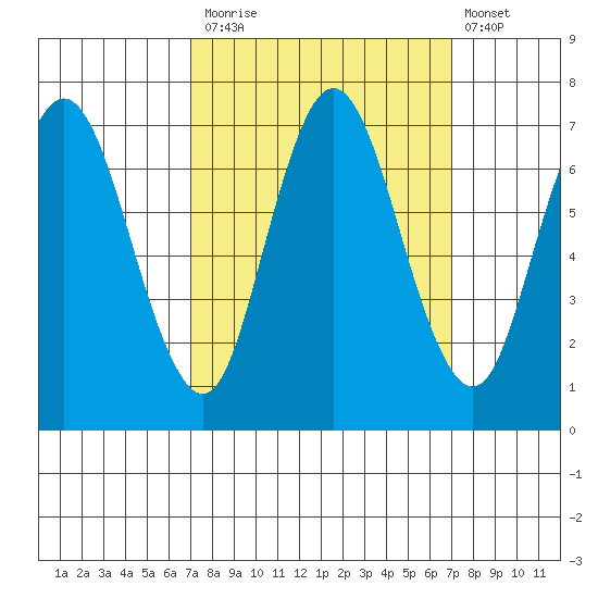 Redwood Creek Marker 8 tide chart for Monday, September 26, 2022
