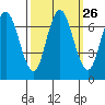 Redwood Creek Marker 8 tide chart for Monday, September 26, 2022
