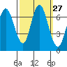 Redwood Creek Marker 8 tide chart for Tuesday, September 27, 2022