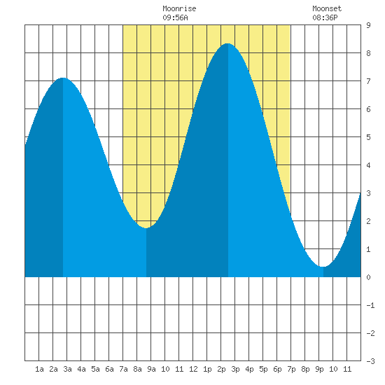 Redwood Creek Marker 8 tide chart for Wednesday, September 28, 2022