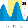 Redwood Creek Marker 8 tide chart for Wednesday, September 28, 2022