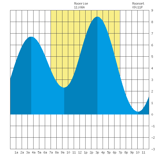 Redwood Creek Marker 8 tide chart for Thursday, September 29, 2022