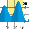 Redwood Creek Marker 8 tide chart for Thursday, September 29, 2022
