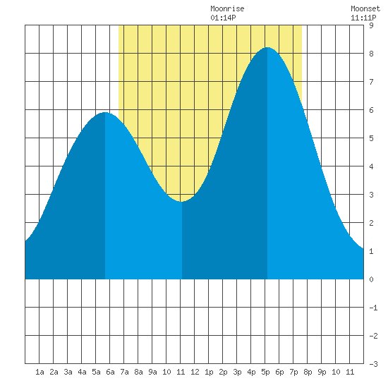 Redwood Creek Marker 8 tide chart for Friday, September 2, 2022