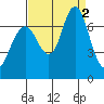 Redwood Creek Marker 8 tide chart for Friday, September 2, 2022