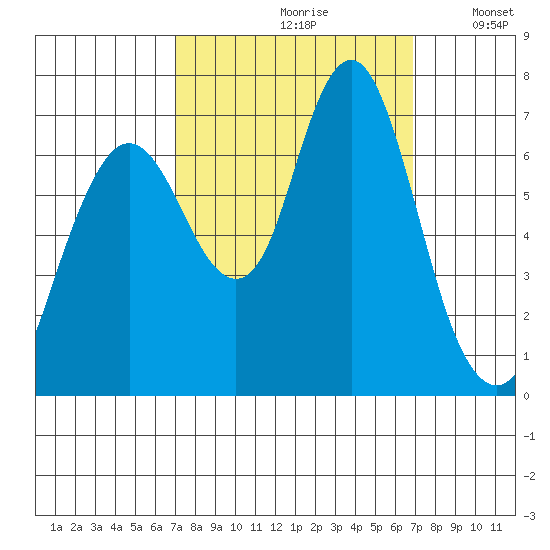 Redwood Creek Marker 8 tide chart for Friday, September 30, 2022