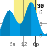 Redwood Creek Marker 8 tide chart for Friday, September 30, 2022