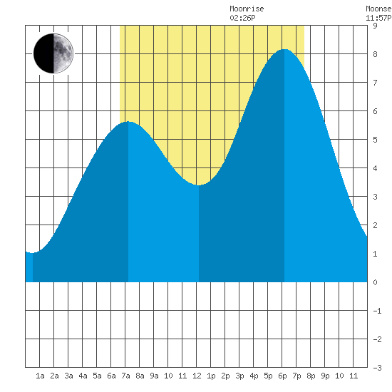 Redwood Creek Marker 8 tide chart for Saturday, September 3, 2022