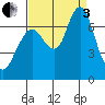 Redwood Creek Marker 8 tide chart for Saturday, September 3, 2022