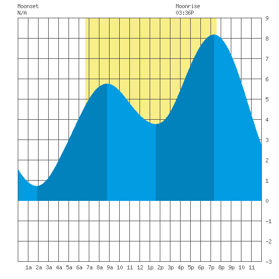Redwood Creek Marker 8 tide chart for Sunday, September 4, 2022