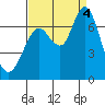 Redwood Creek Marker 8 tide chart for Sunday, September 4, 2022